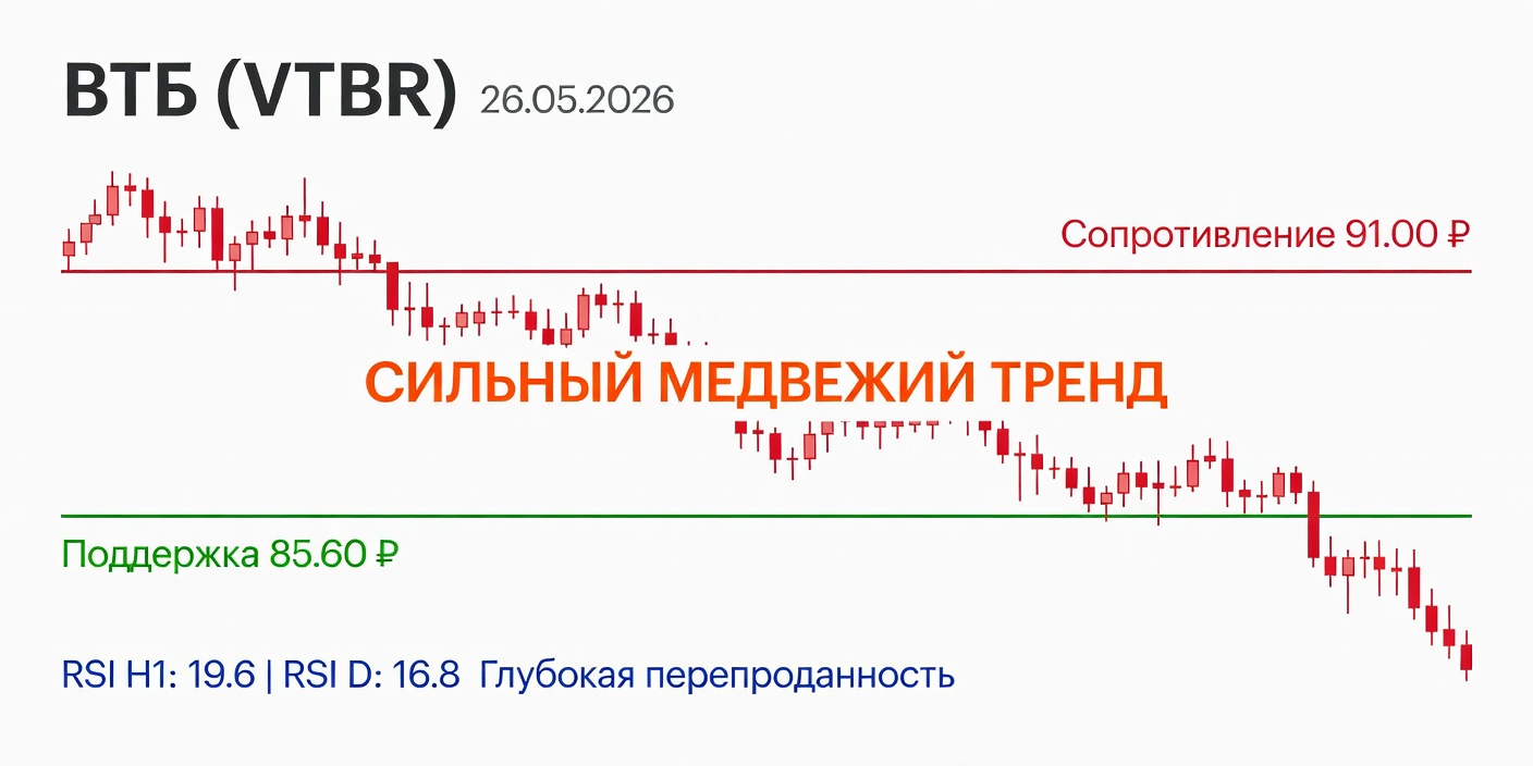 VTBR (ВТБ): Технический анализ на 26.05.2026 — Сильный медвежий тренд