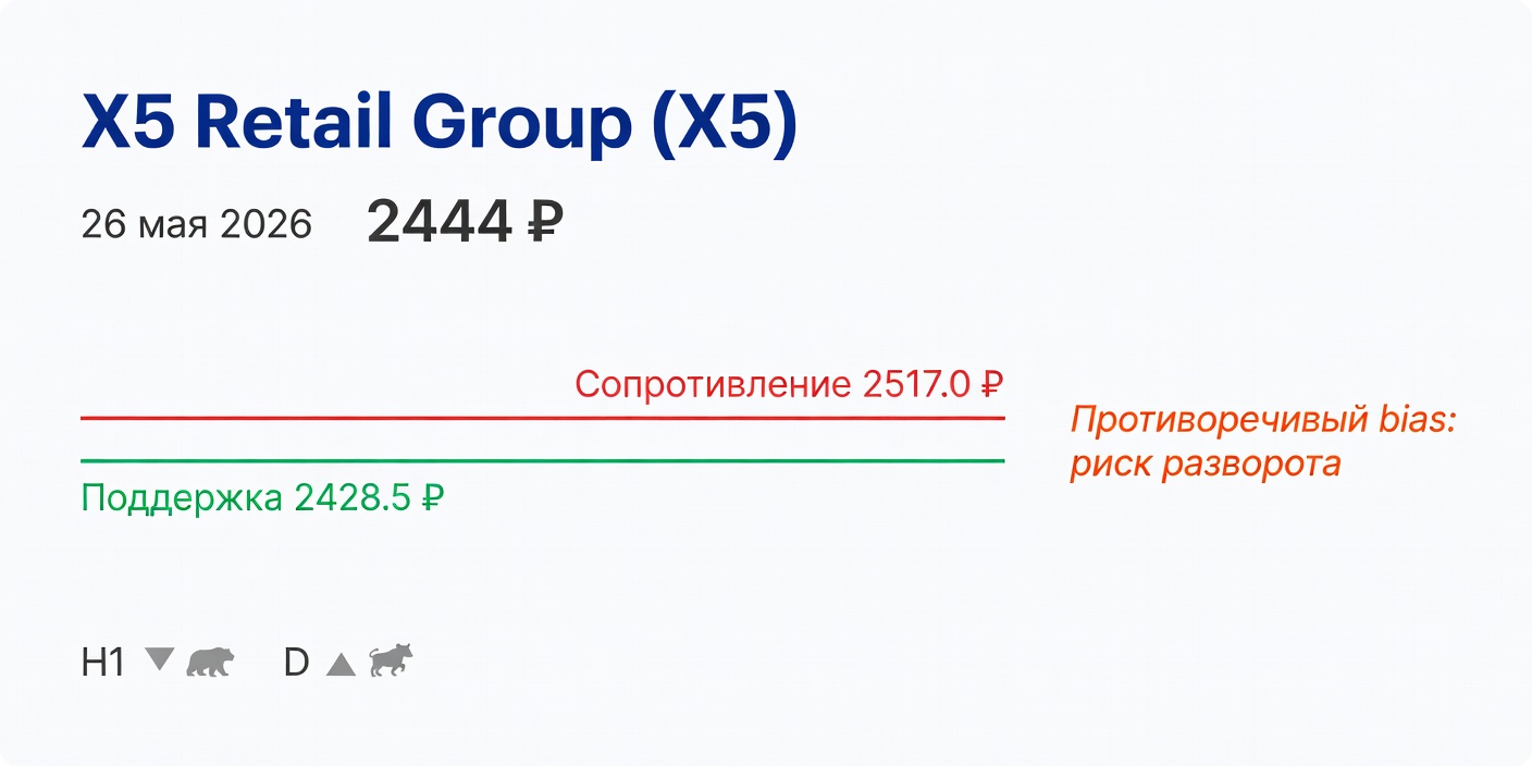 Технический анализ X5 (X5 Retail Group) на 26 мая 2026
