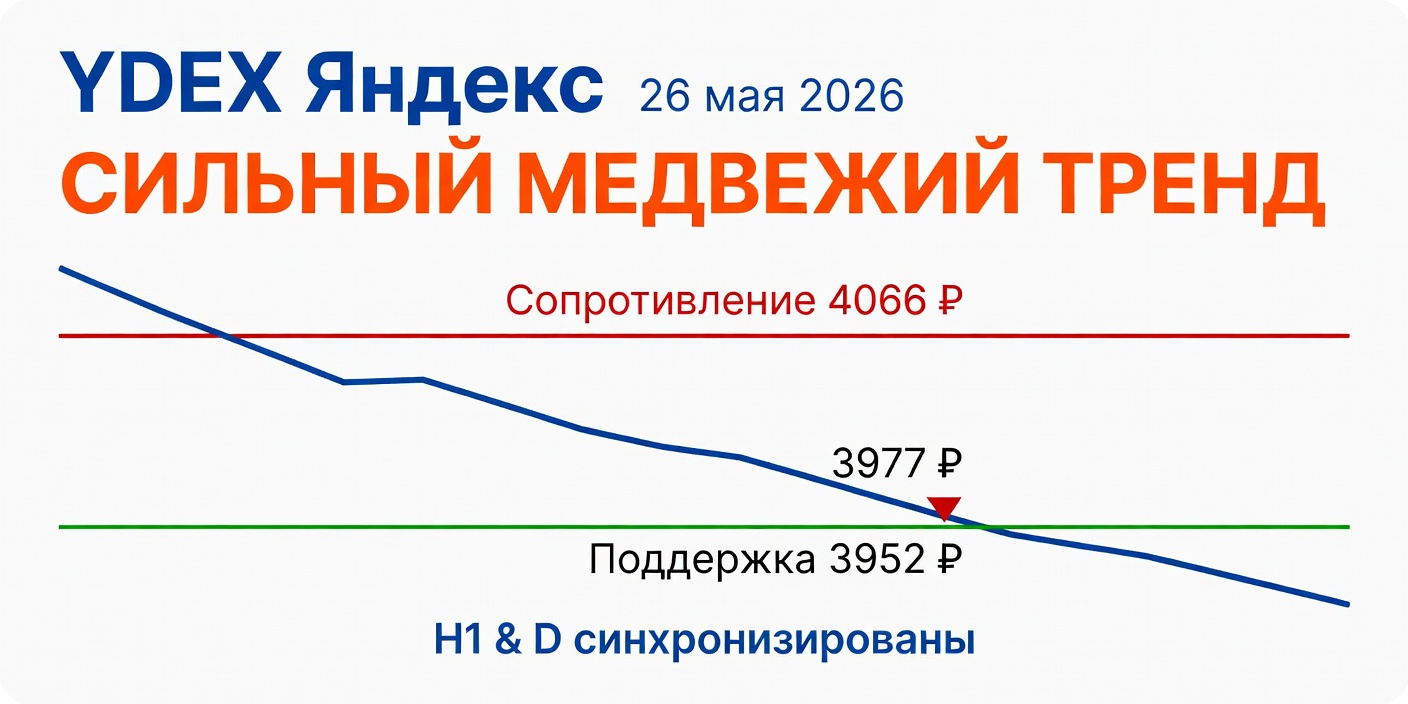 YDEX (Яндекс): Технический анализ на 26.05.2026