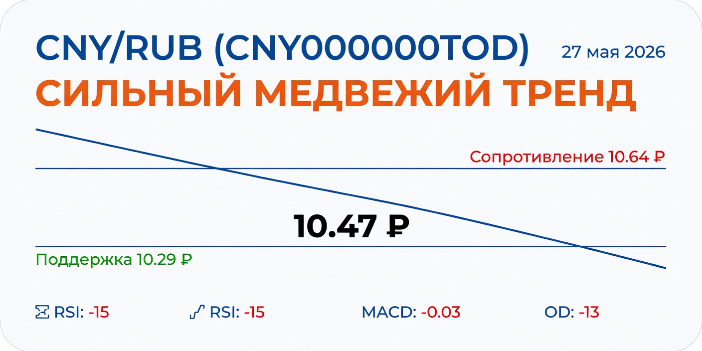 Технический анализ CNY/RUB (CNY000000TOD) на 27.05.2026