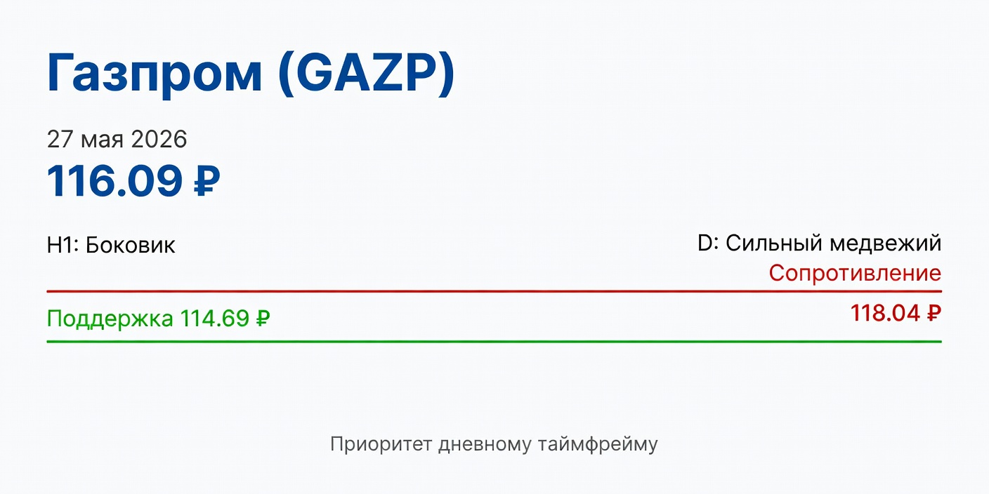 Технический анализ GAZP (Газпром) на 27.05.2026