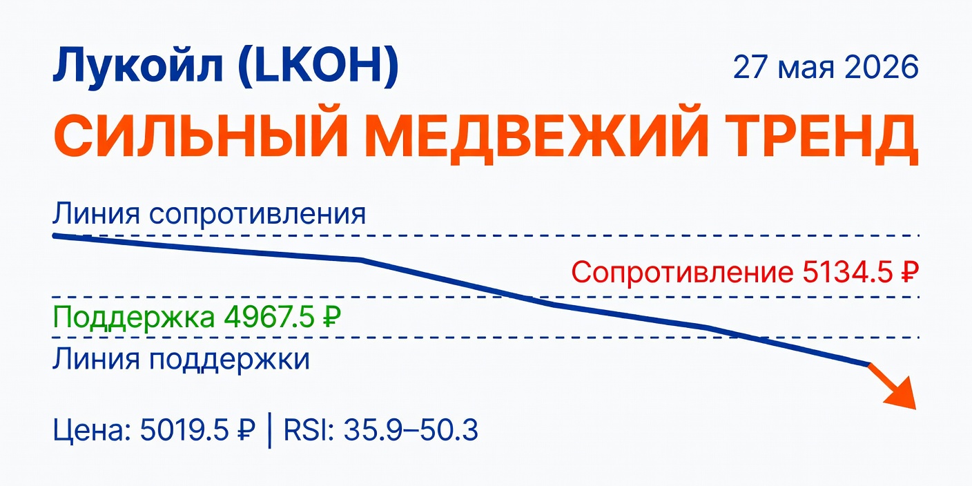 Технический анализ LKOH (Лукойл) — 27 мая 2026