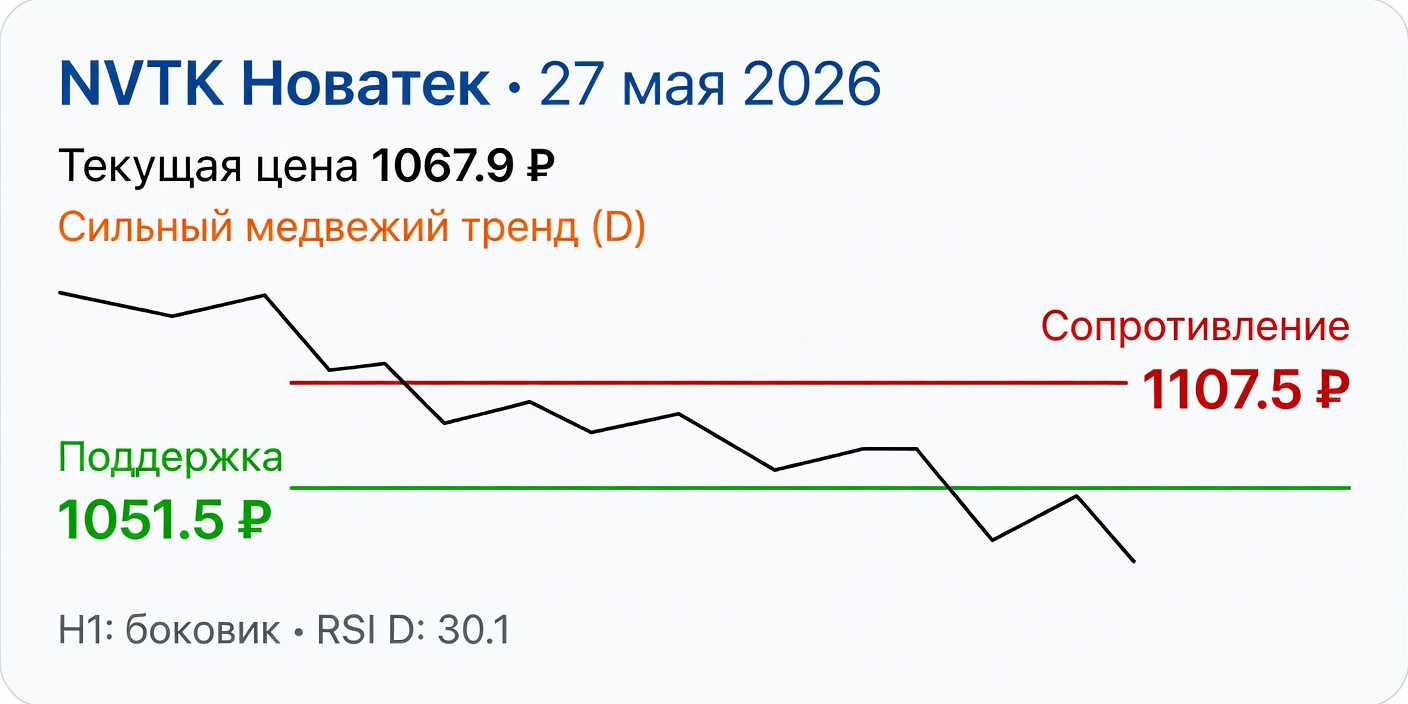 Технический анализ NVTK (Новатек) — 27 мая 2026