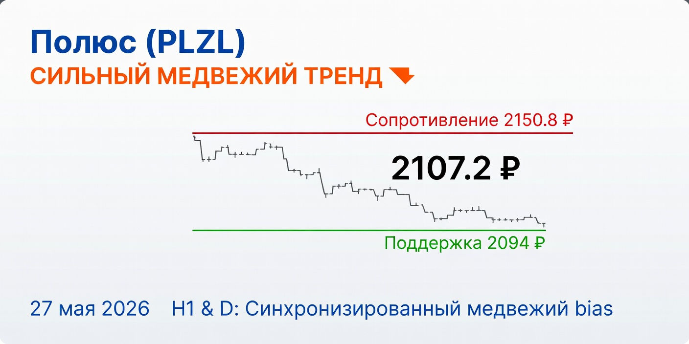 PLZL (Полюс): Технический анализ на 27 мая 2026 — Сильный медвежий тренд