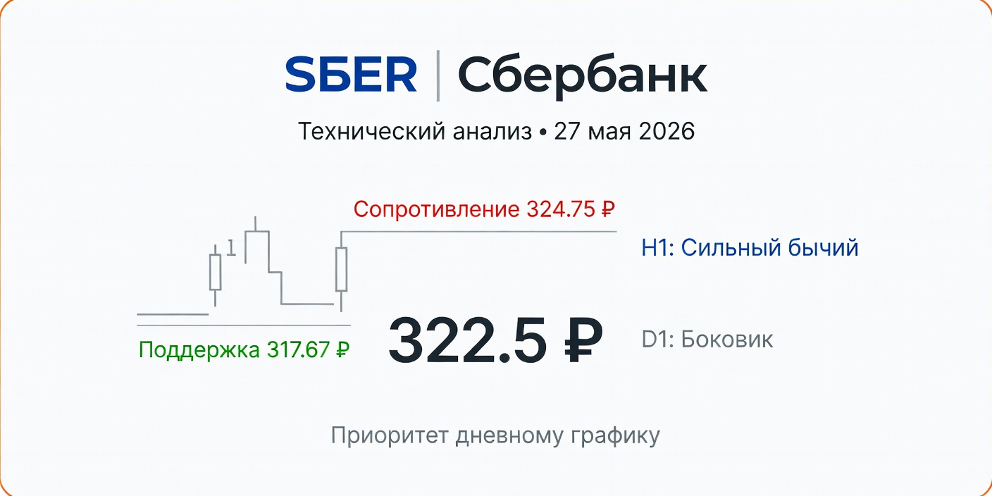Технический анализ SBER (Сбербанк) — 27.05.2026