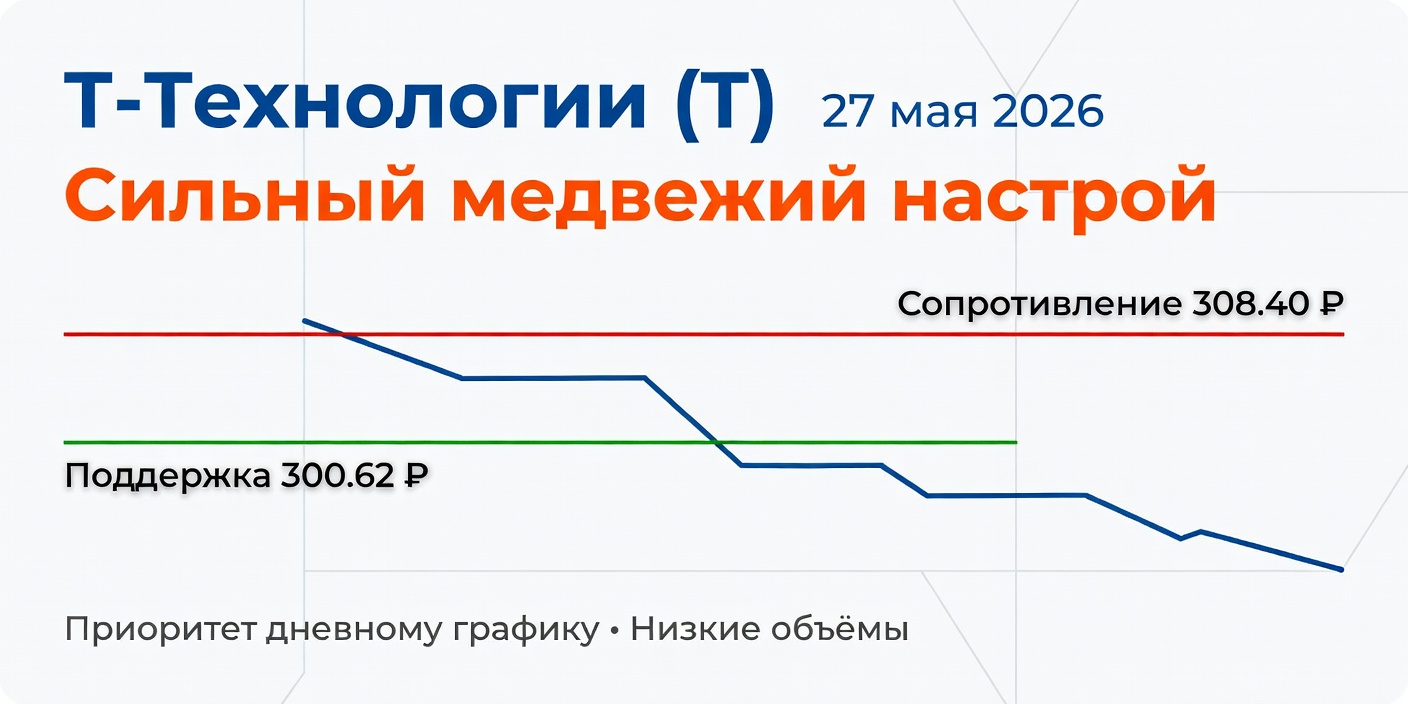 Технический анализ T (Т-Технологии) — 27 мая 2026