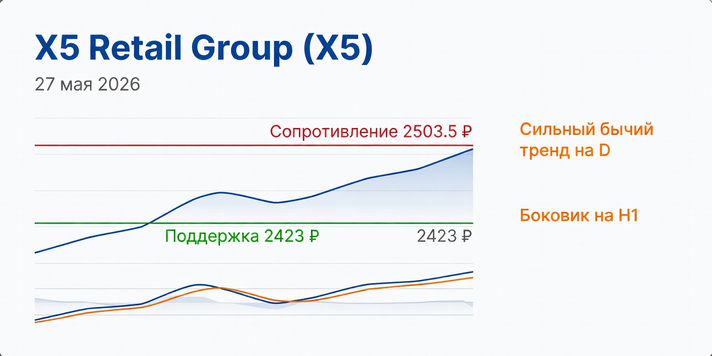 Технический анализ X5 Retail Group (X5) — 27 мая 2026