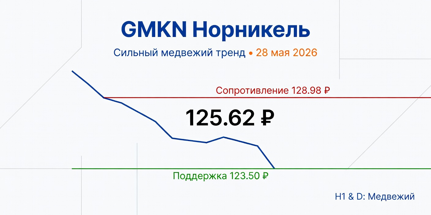 GMKN (Норникель): Технический анализ на 28 мая 2026