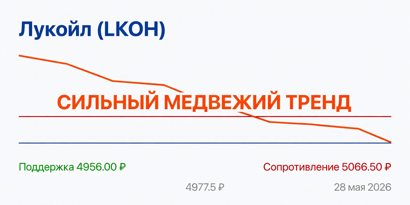 Технический анализ LKOH (Лукойл) — 28 мая 2026