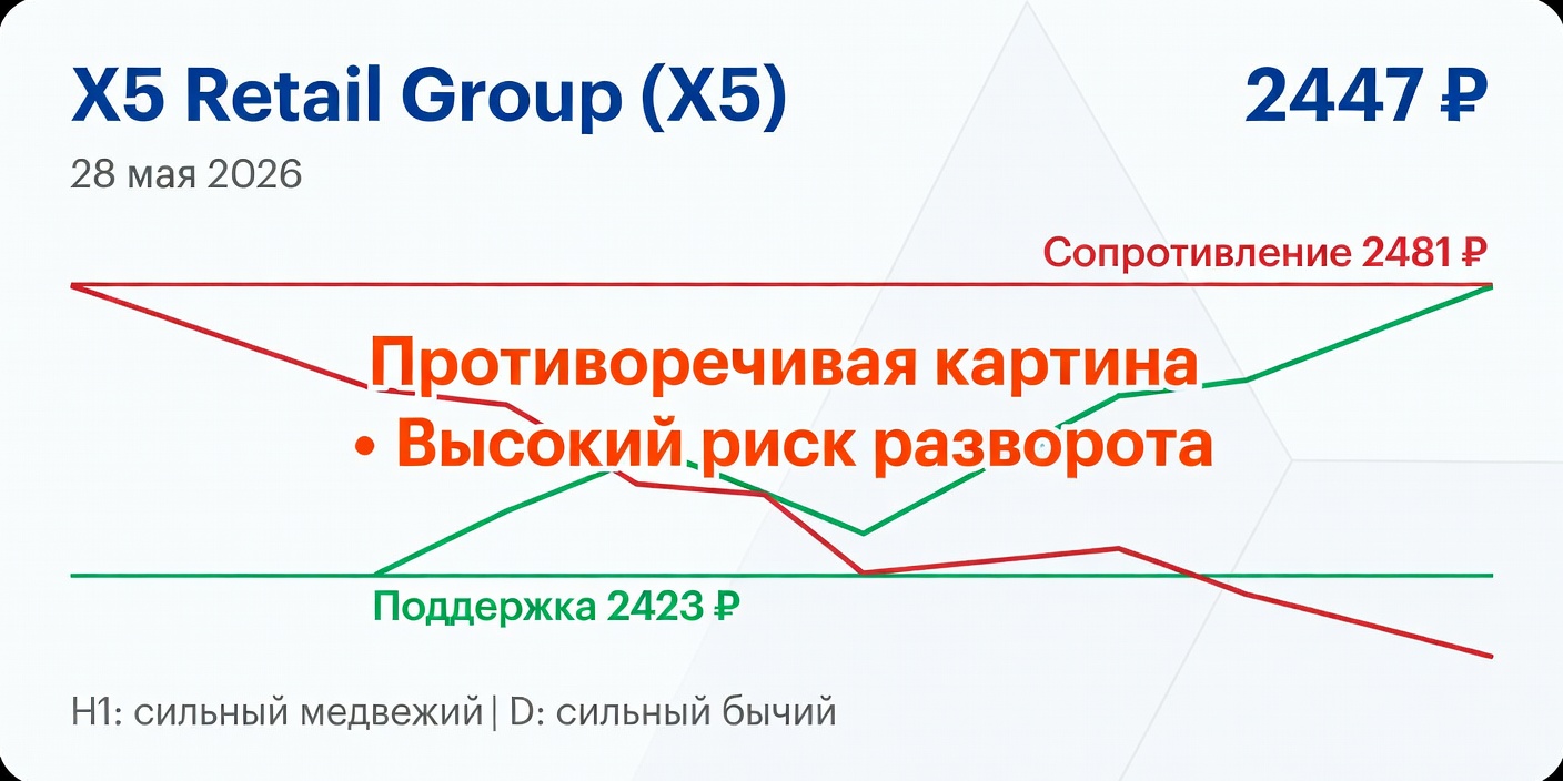 Технический анализ X5 Retail Group (X5) на 28 мая 2026