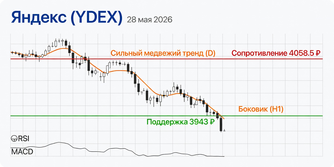 YDEX (Яндекс): Технический анализ на 28.05.2026