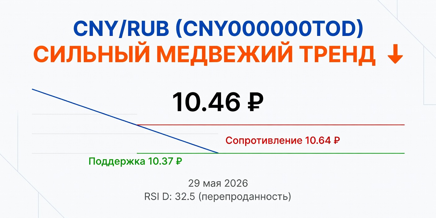 Технический анализ CNY/RUB (CNY000000TOD) на 29 мая 2026