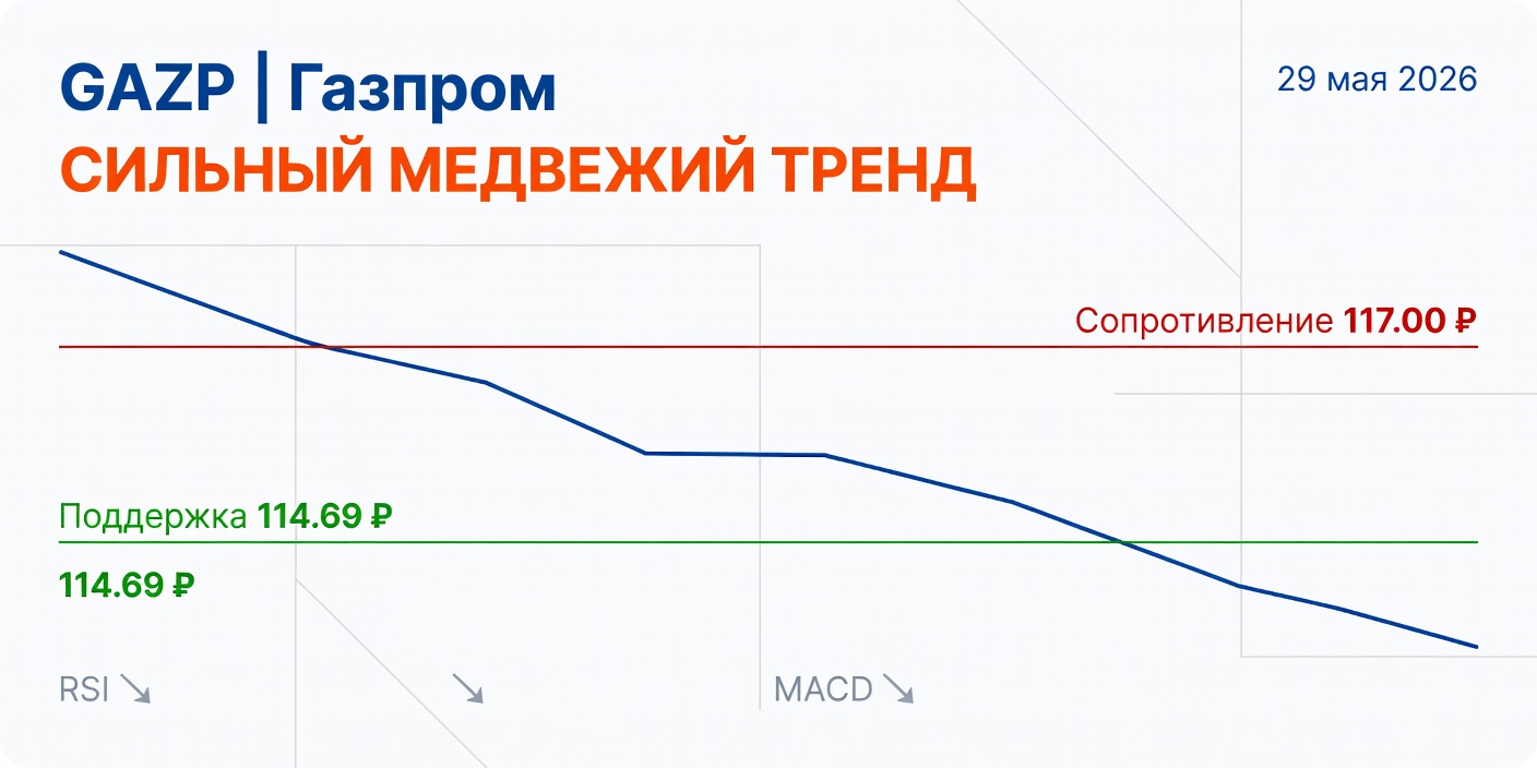 GAZP (Газпром): Технический анализ на 29 мая 2026