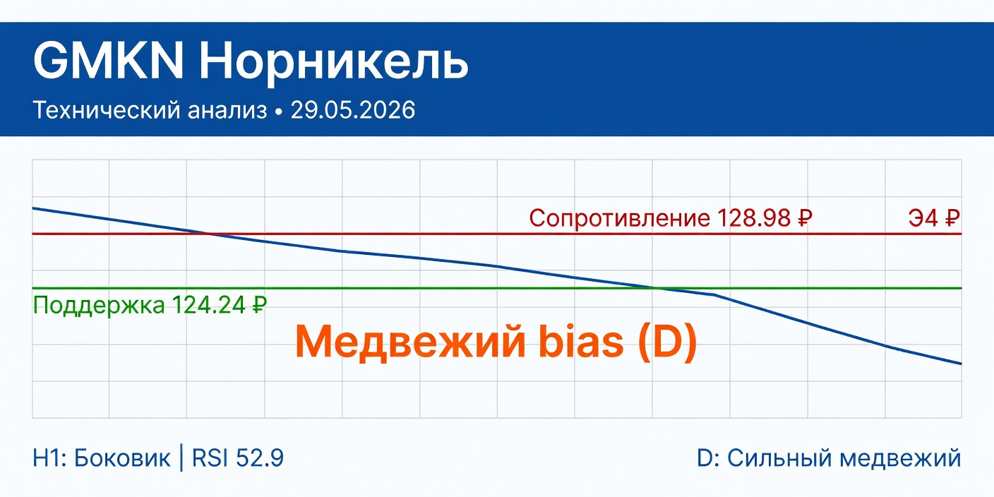 Технический анализ GMKN (Норникель) 29.05.2026: приоритет медвежьему тренду