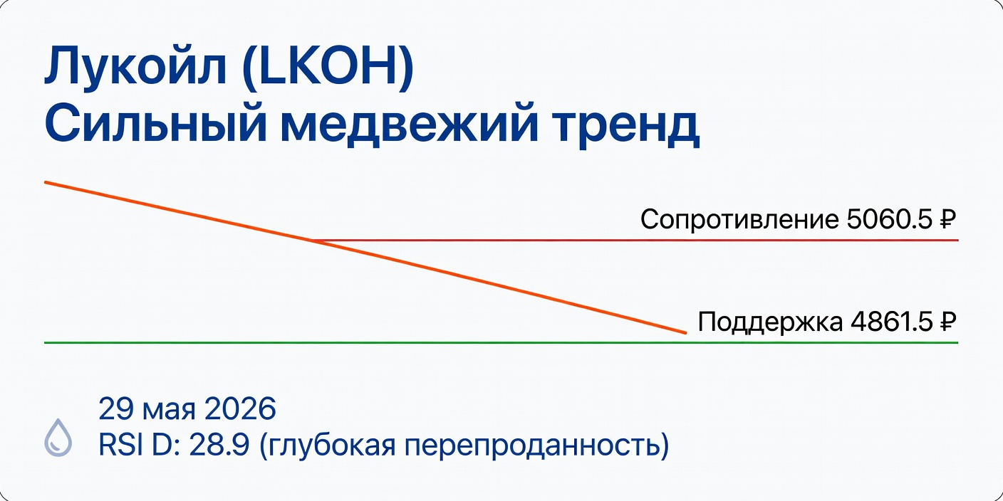 LKOH (Лукойл): Технический анализ на 29 мая 2026