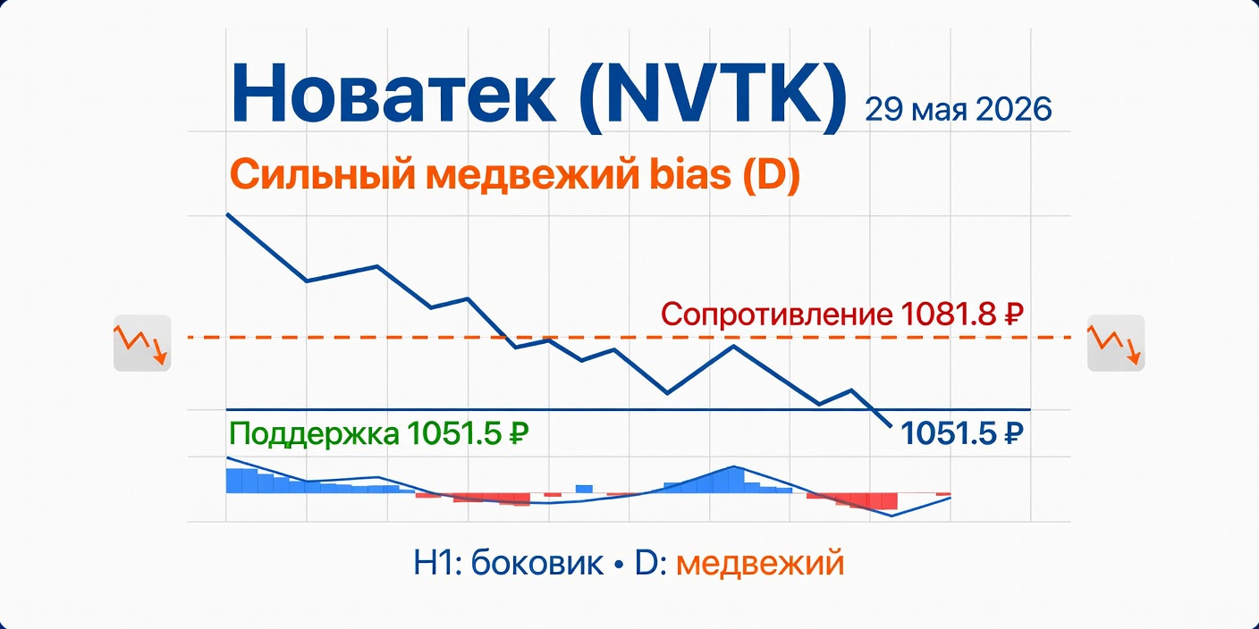 NVTK (Новатек): Технический анализ на 29.05.2026