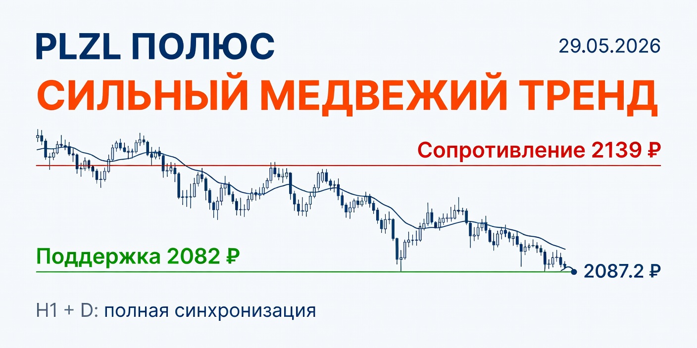 Технический анализ PLZL (Полюс) 29.05.2026: сильный медвежий тренд