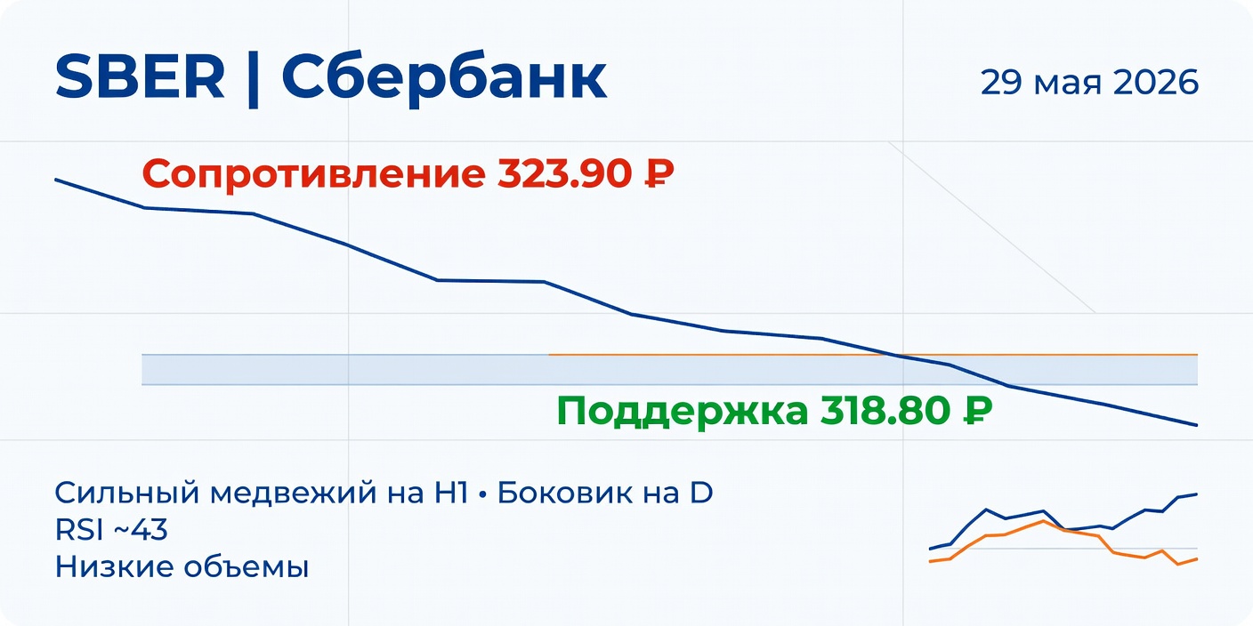 Технический анализ SBER (Сбербанк) — 29 мая 2026