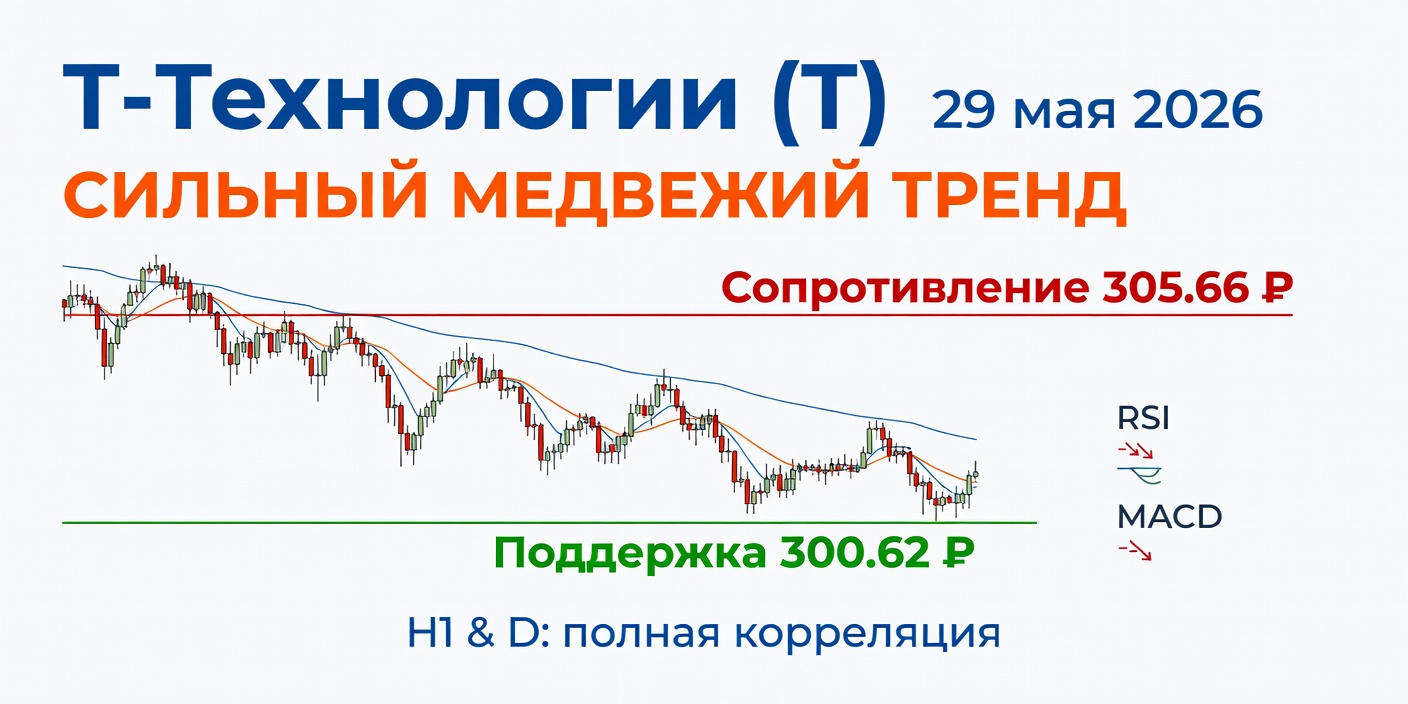 Технический анализ T (Т-Технологии) — 29 мая 2026