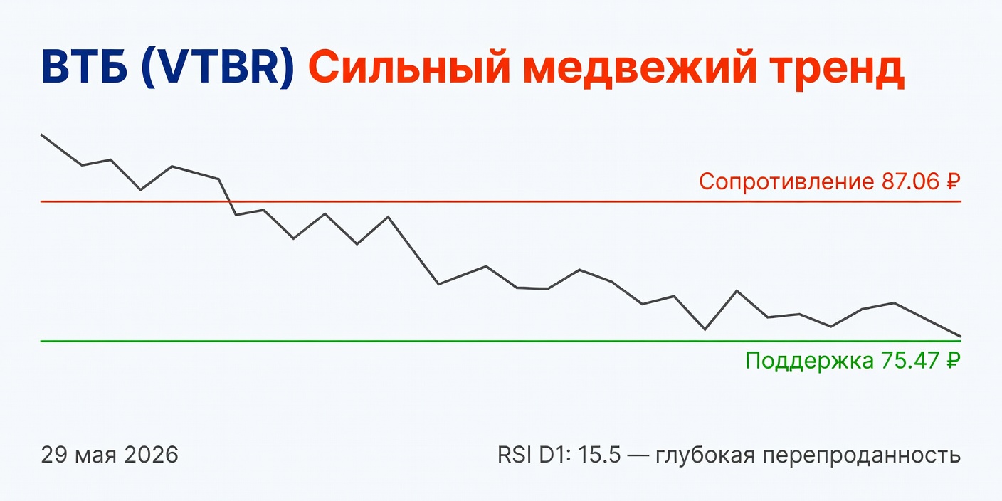 Технический анализ VTBR (ВТБ): сильный медвежий тренд — 29.05.2026