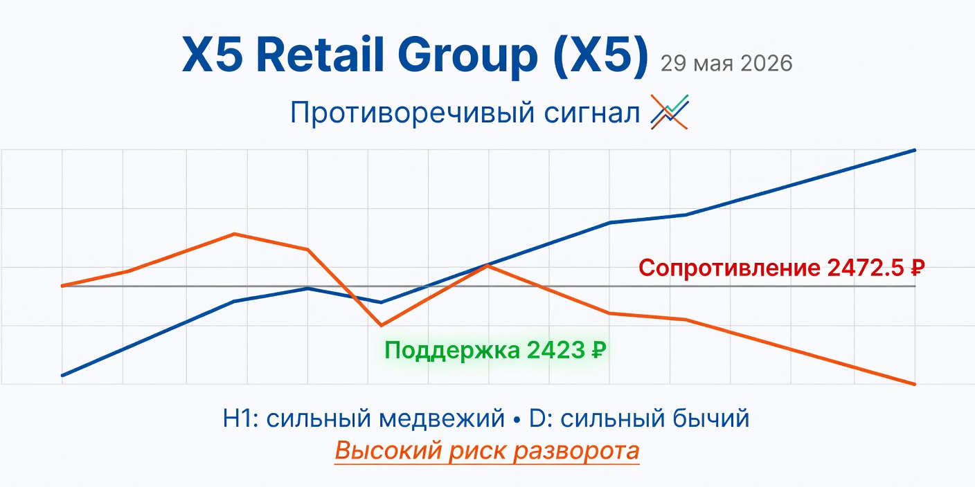 Технический анализ X5 (X5 Retail Group) — 29 мая 2026