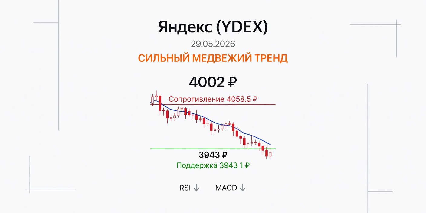 YDEX (Яндекс): Технический анализ на 29.05.2026 — Сильный медвежий тренд