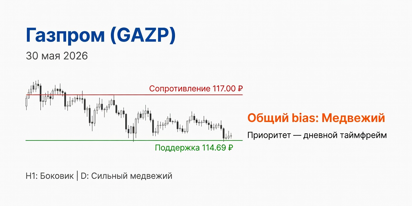Технический анализ GAZP (Газпром) — 30 мая 2026