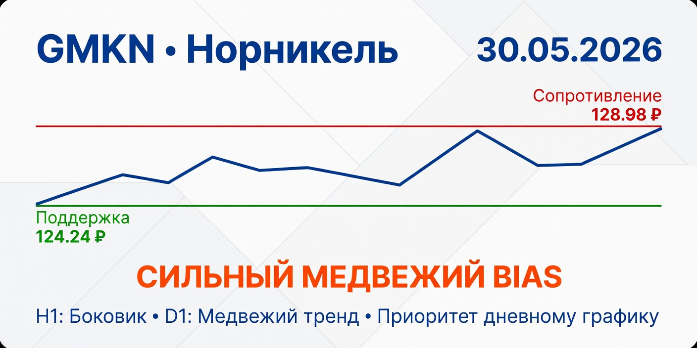 Технический анализ GMKN (Норникель) на 30.05.2026