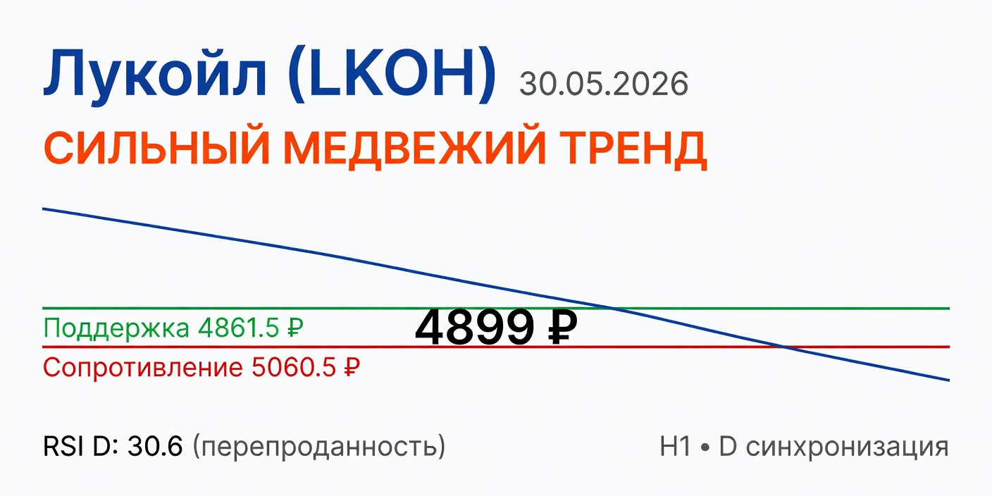 Технический анализ LKOH (Лукойл) 30.05.2026: сильный медвежий тренд