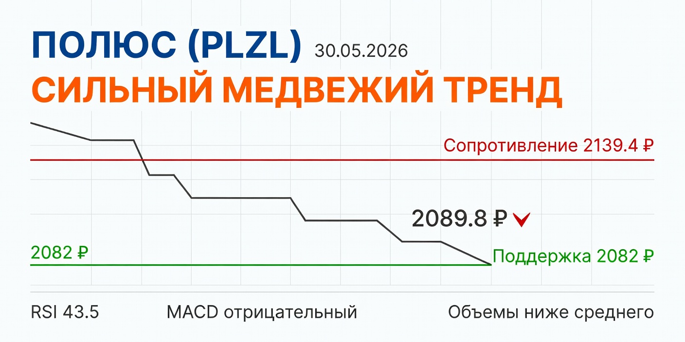 PLZL (Полюс): Технический анализ на 30.05.2026 — Сильный медвежий тренд