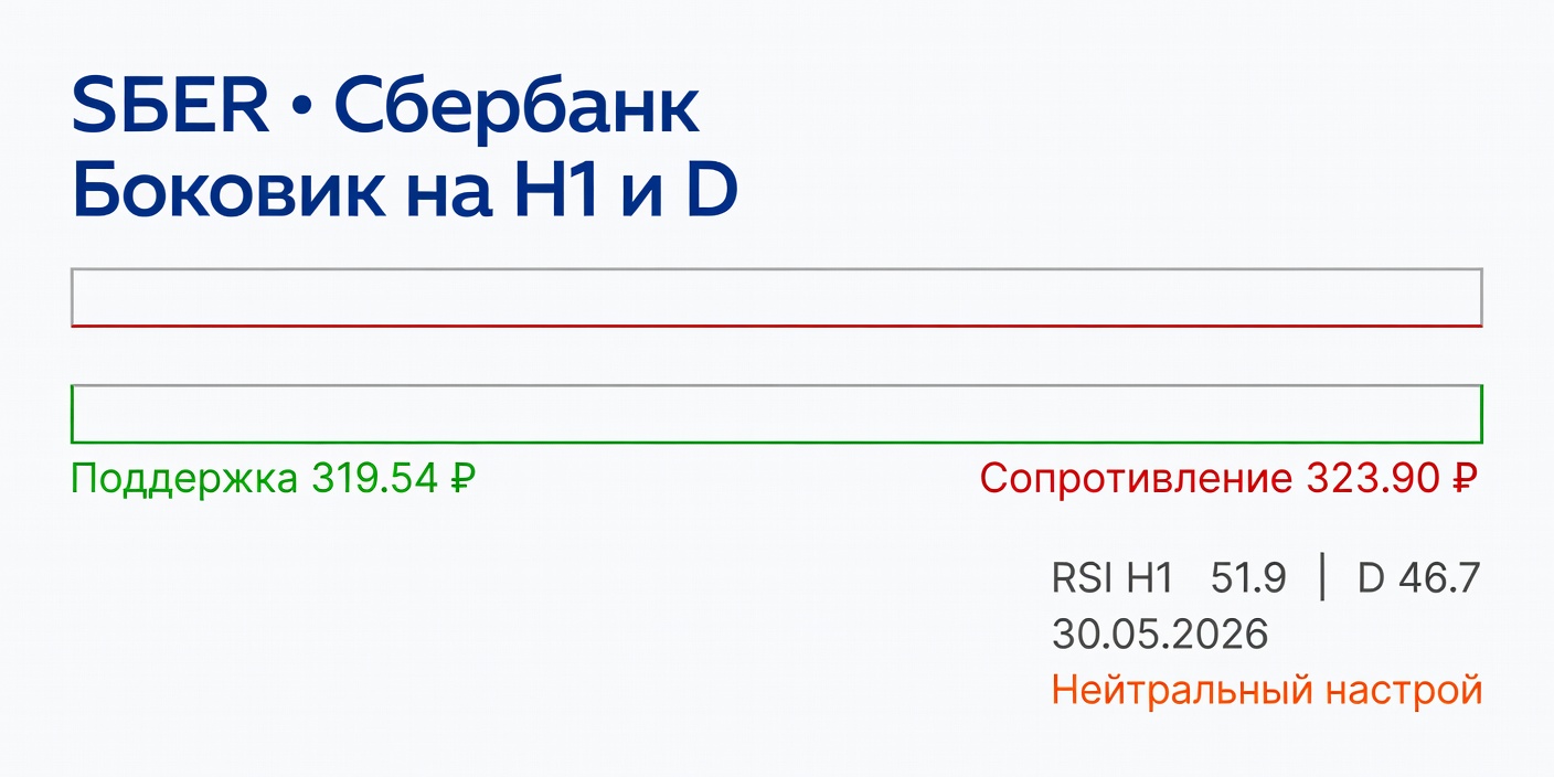 SBER (Сбербанк): Технический анализ на 30.05.2026 — Боковик