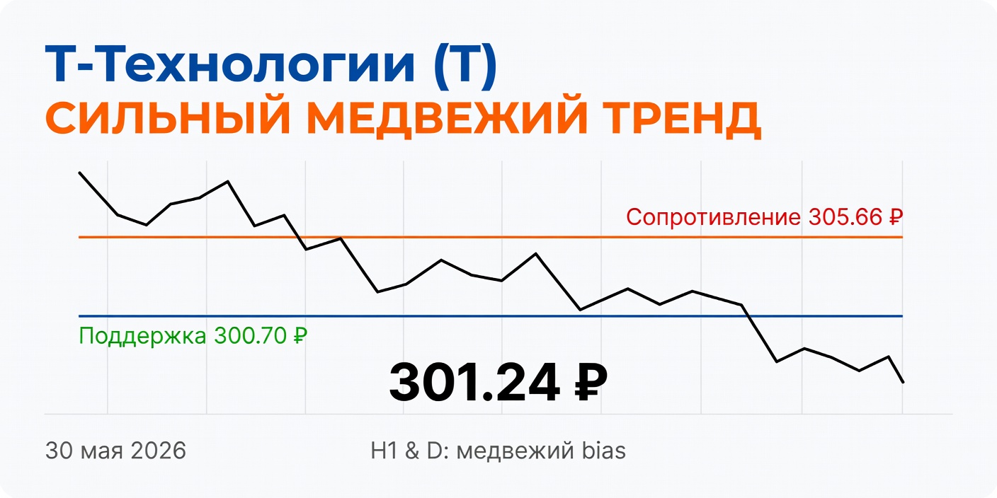 Технический анализ T (Т-Технологии) — 30 мая 2026