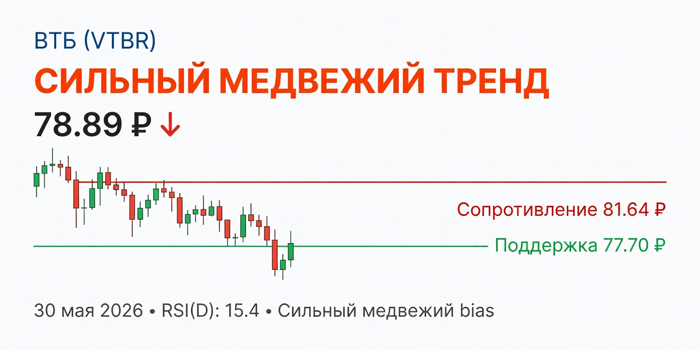 VTBR (ВТБ): Технический анализ на 30 мая 2026 — Сильный медвежий тренд