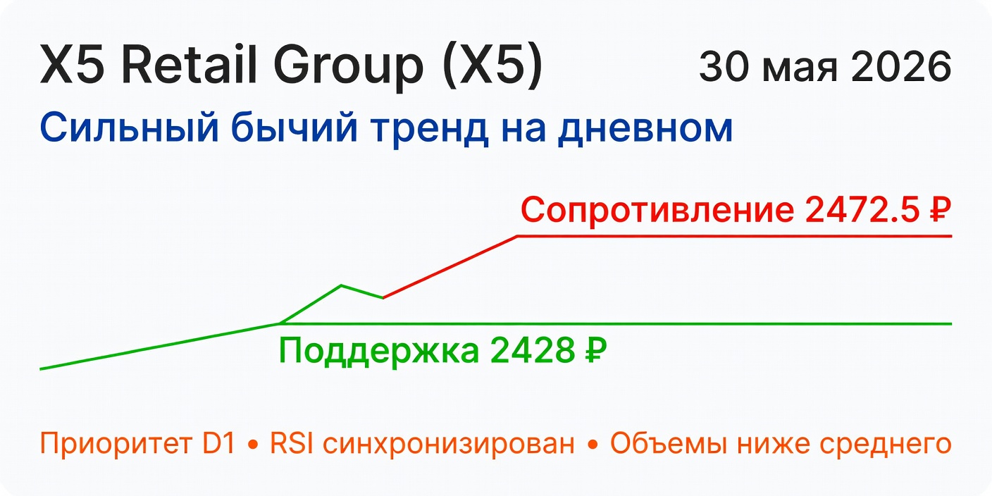 Технический анализ X5 (X5 Retail Group) на 30 мая 2026