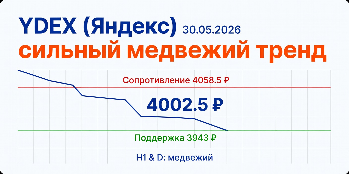 YDEX (Яндекс): Технический анализ на 30.05.2026 — Сильный медвежий тренд