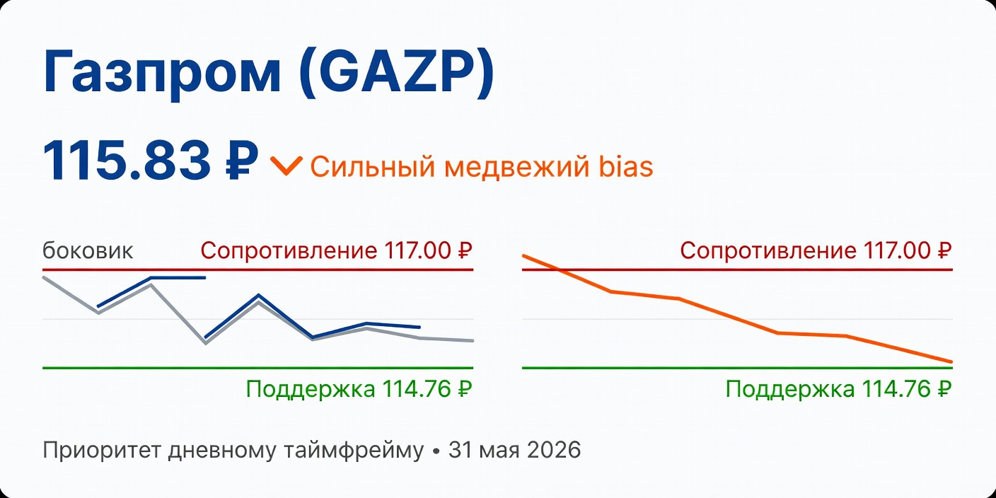 GAZP (Газпром): Технический анализ на 31 мая 2026