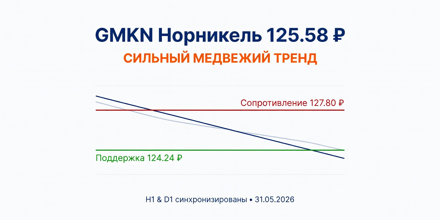 GMKN (Норникель): Технический анализ на 31.05.2026 — сильный медвежий тренд