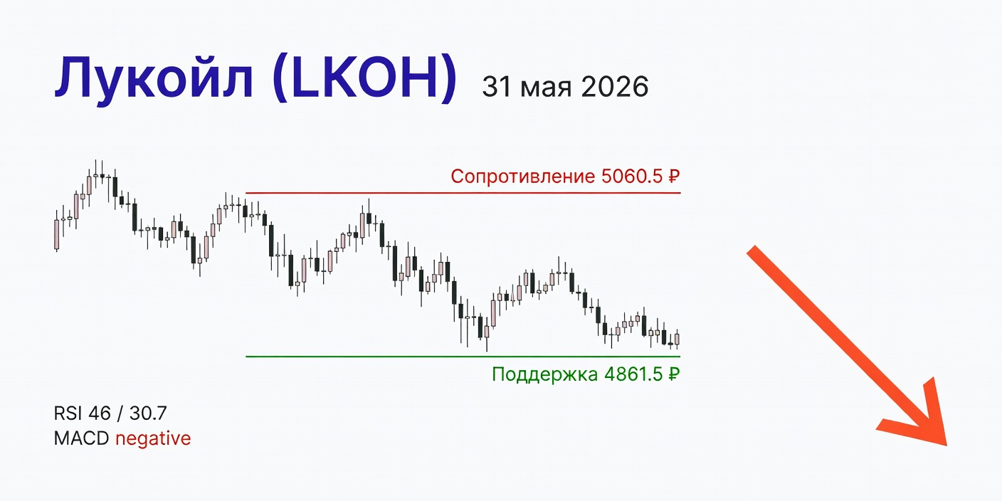 Технический анализ LKOH (Лукойл) — 31 мая 2026
