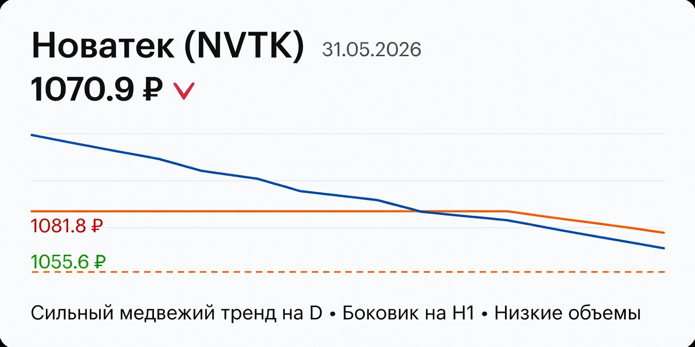 Технический анализ NVTK (Новатек) на 31.05.2026
