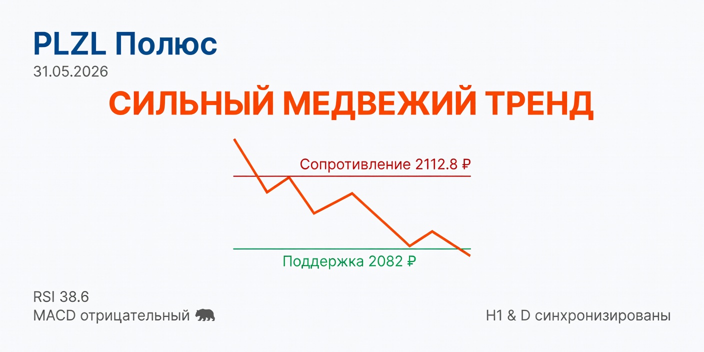Технический анализ PLZL (Полюс) 31.05.2026: сильный медвежий тренд