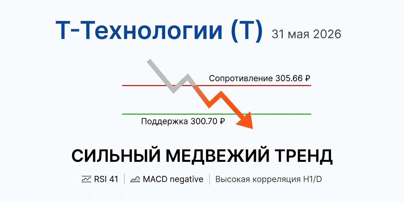 Технический анализ T (Т-Технологии) — 31 мая 2026