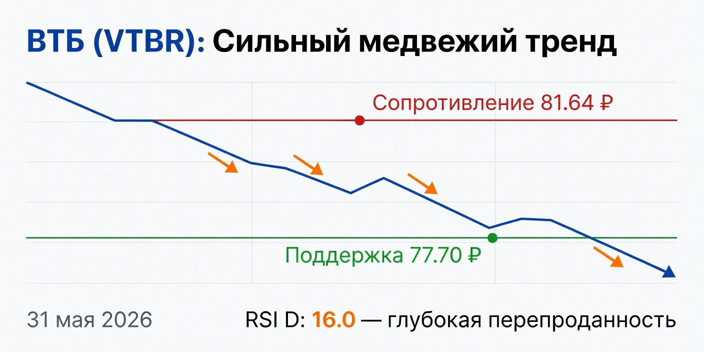Технический анализ VTBR (ВТБ) 31.05.2026: Сильный медвежий тренд