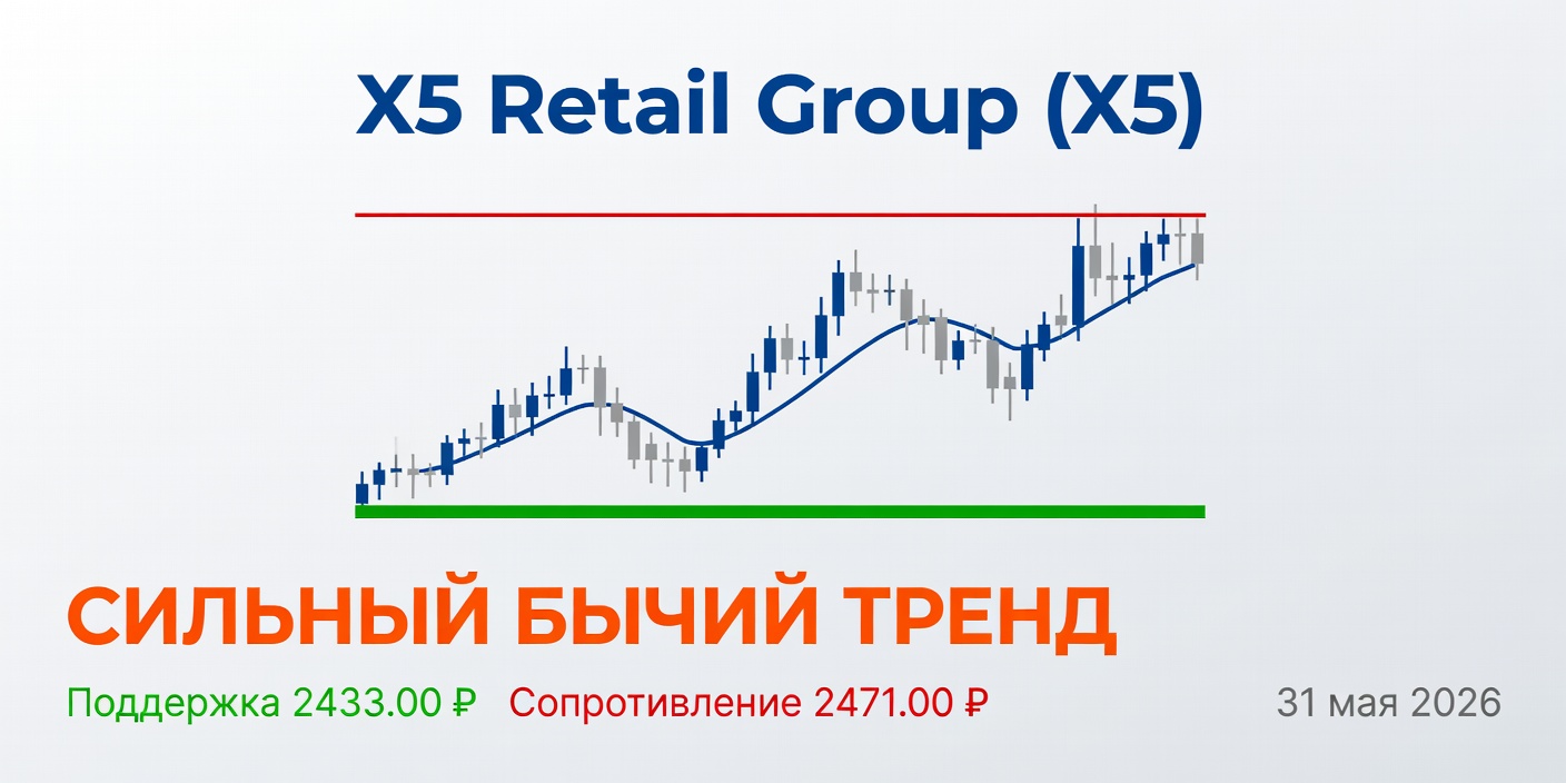 Технический анализ X5 (X5 Retail Group) на 31 мая 2026