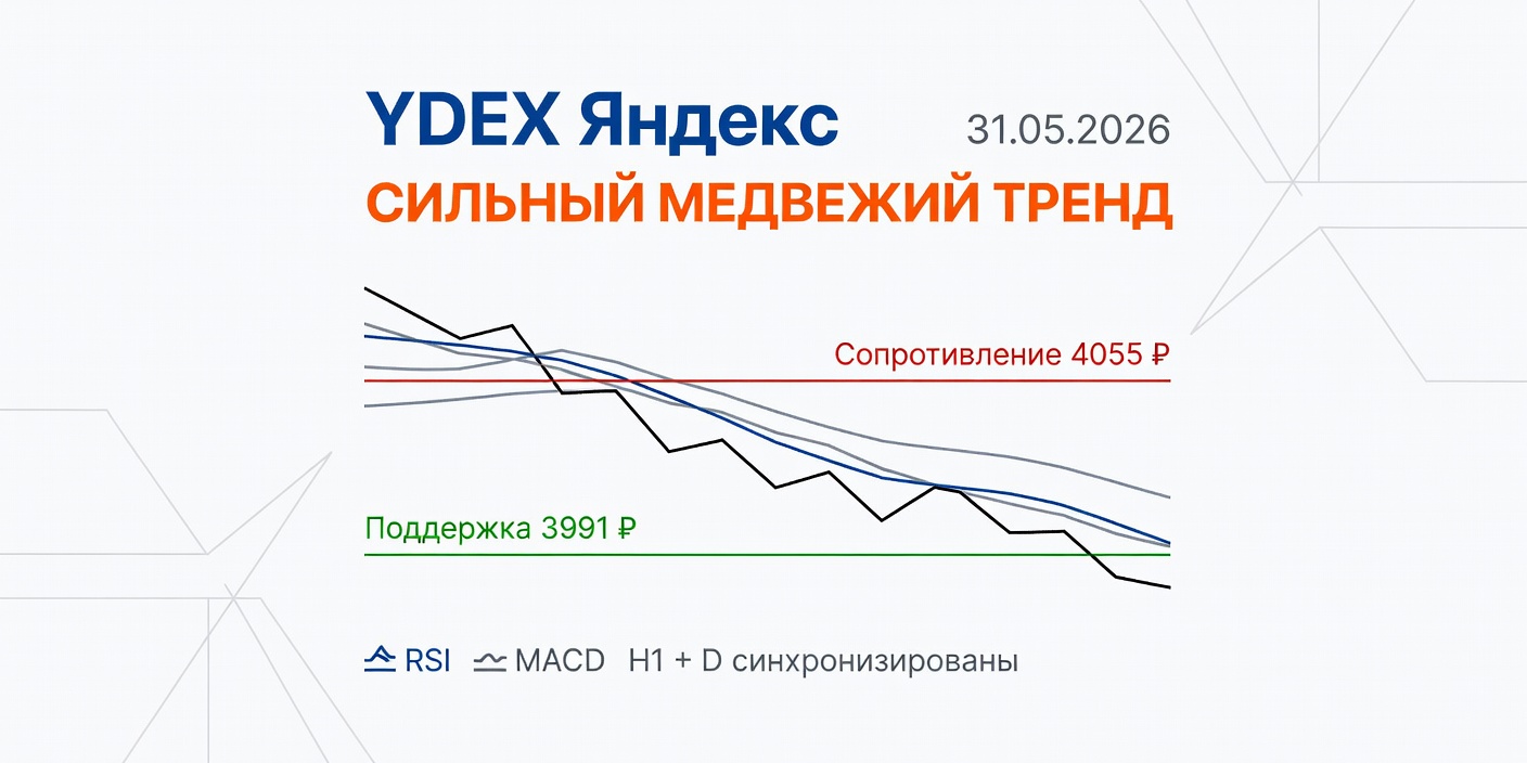 YDEX (Яндекс): Технический анализ на 31.05.2026 — Сильный медвежий тренд