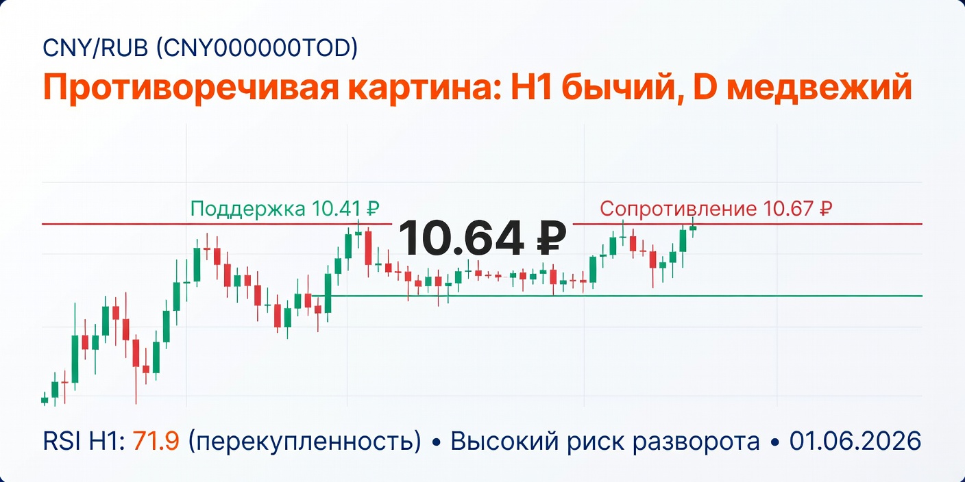 Технический анализ CNY/RUB (CNY000000TOD) на 01.06.2026