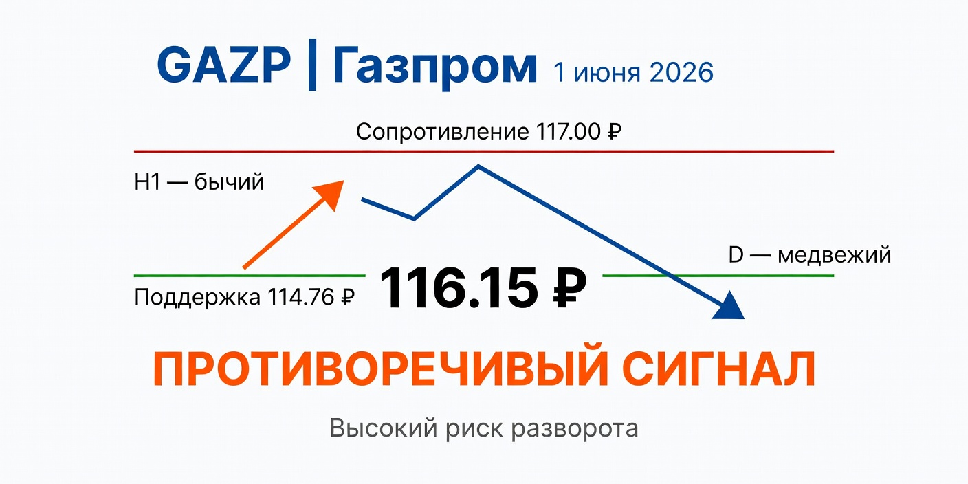 Технический анализ GAZP (Газпром) на 1 июня 2026