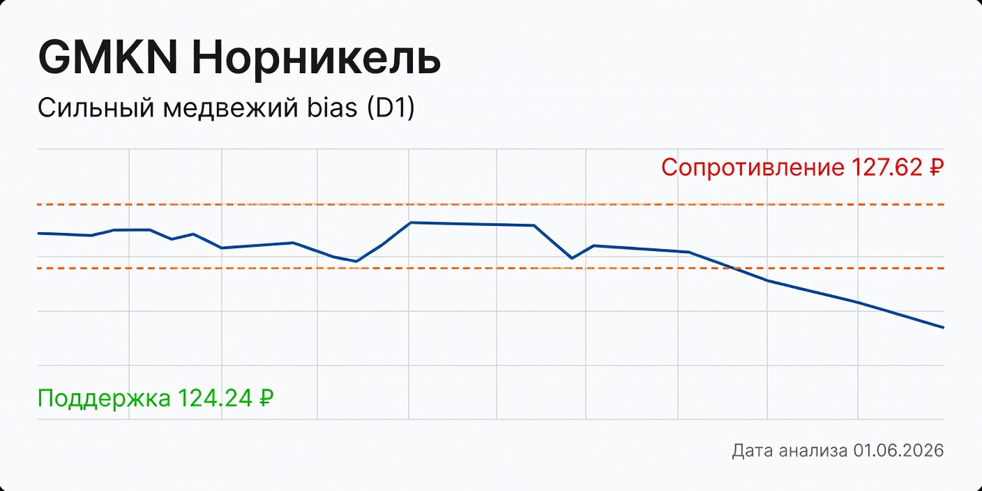 Технический анализ GMKN (Норникель) 01.06.2026