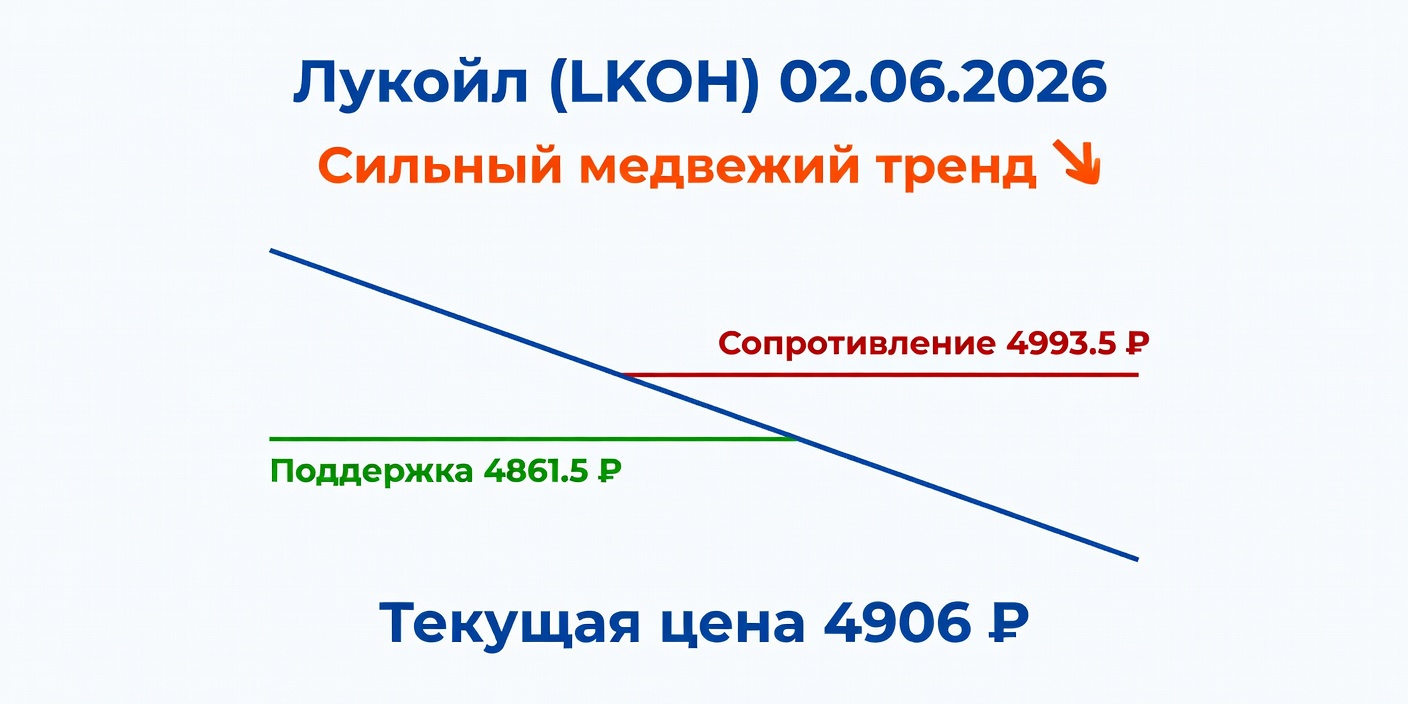 Технический анализ LKOH (Лукойл) на 02.06.2026
