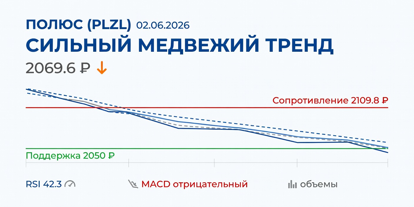 Технический анализ PLZL (Полюс) 02.06.2026: Сильный медвежий тренд