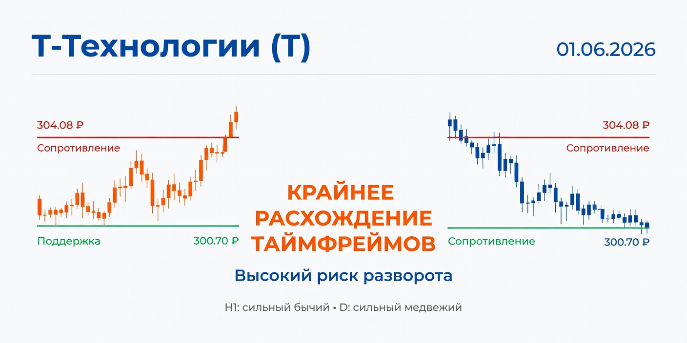 Технический анализ T (Т-Технологии) — 01.06.2026
